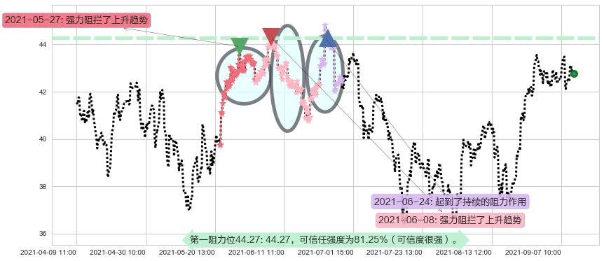 美高梅阻力支撑位图-阿布量化