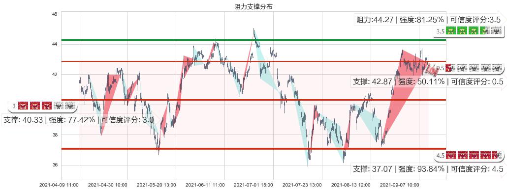 美高梅(usMGM)阻力支撑位图-阿布量化