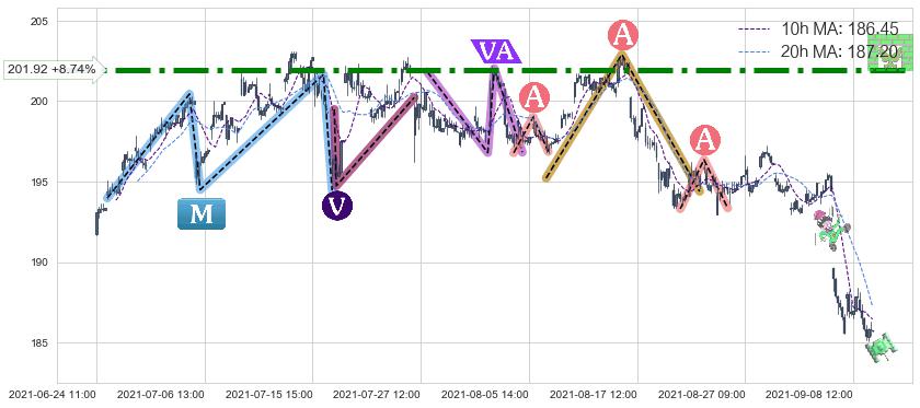 3M公司(MMM)中线趋势趋势阶段分析图-阿布量化