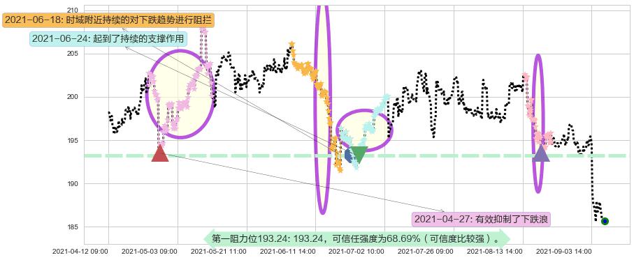 3M公司阻力支撑位图-阿布量化