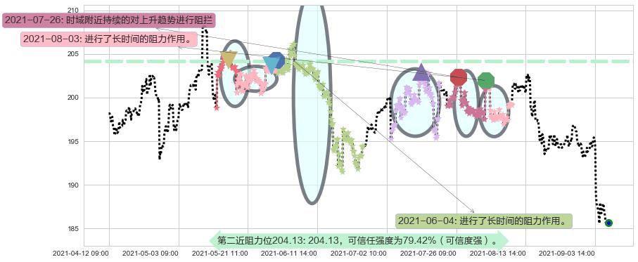 3M公司阻力支撑位图-阿布量化