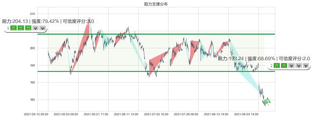 3M公司(usMMM)阻力支撑位图-阿布量化