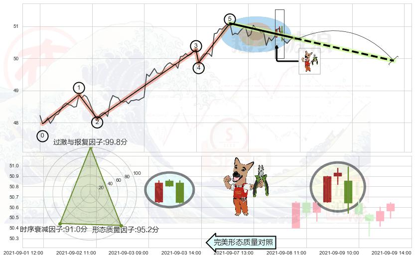 下跌镊子线（n形磁铁） ➕ 调整浪ABC