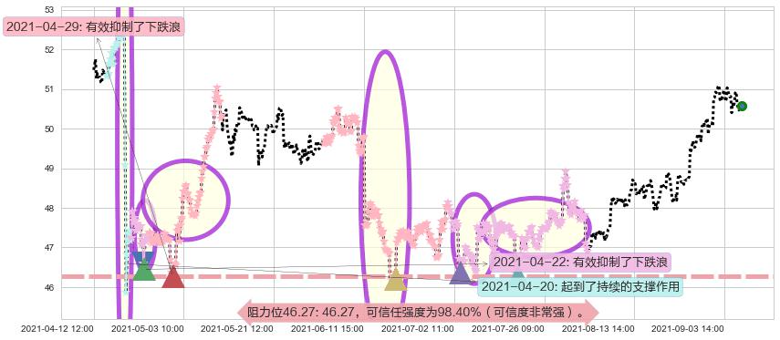 奥驰亚阻力支撑位图-阿布量化