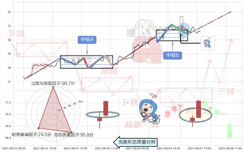 上涨螺旋桨形态+中流砥柱形态+单针探底（定海神针）+高位并排阳线 ➕ 缠论中枢点