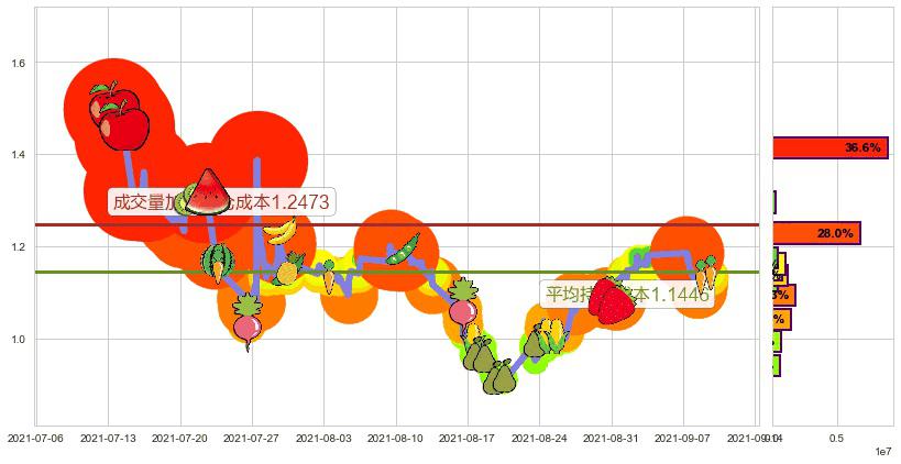 蘑菇街(usMOGU)持仓成本图-阿布量化