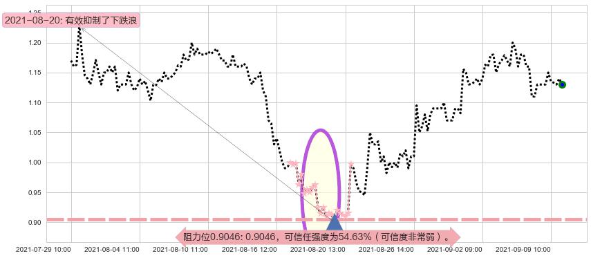 蘑菇街阻力支撑位图-阿布量化