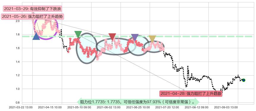 蘑菇街阻力支撑位图-阿布量化