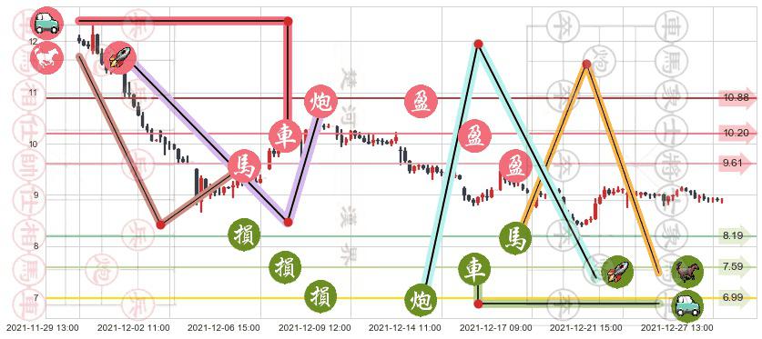 陌陌(usMOMO)止盈止损位分析