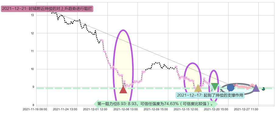 陌陌阻力支撑位图-阿布量化