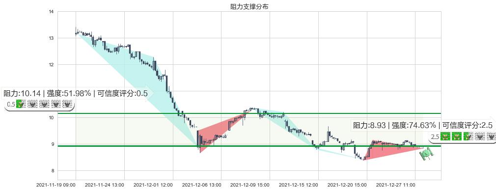 陌陌(usMOMO)阻力支撑位图-阿布量化