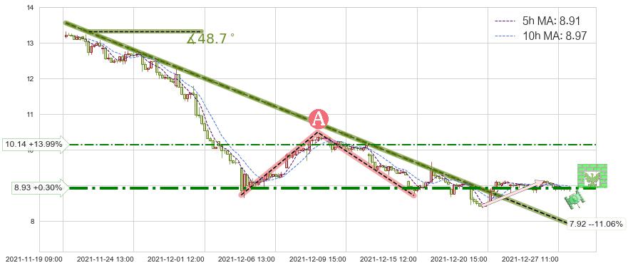 陌陌(MOMO)短线趋势趋势阶段分析图-阿布量化