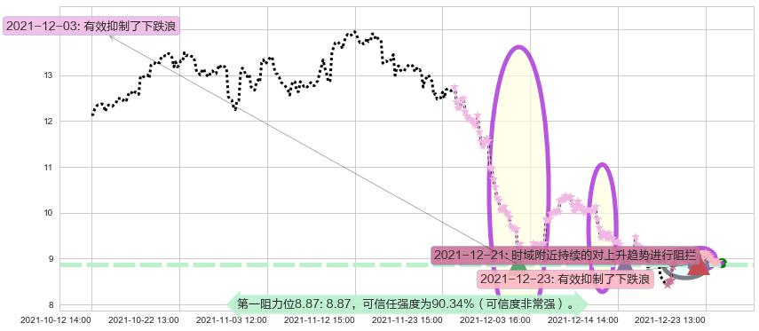 陌陌阻力支撑位图-阿布量化