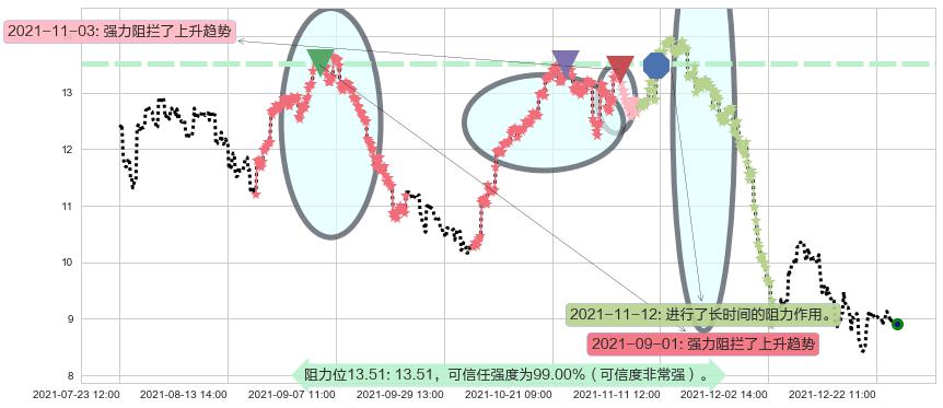 陌陌阻力支撑位图-阿布量化