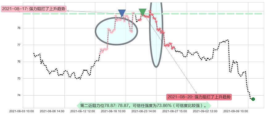 默沙东阻力支撑位图-阿布量化