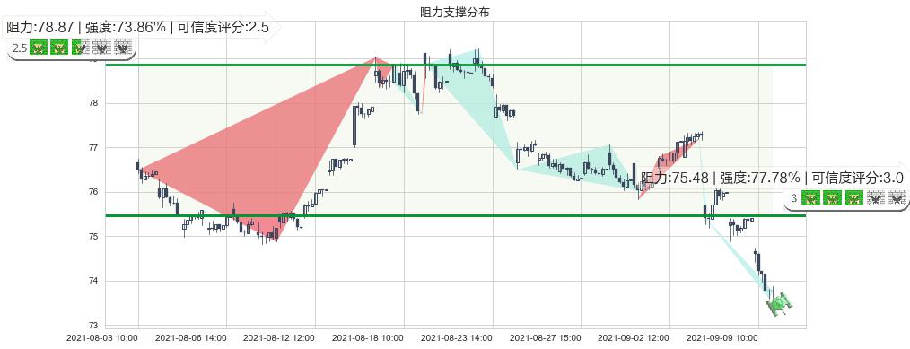 默沙东(usMRK)阻力支撑位图-阿布量化