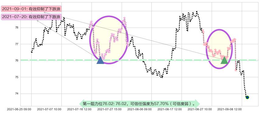 默沙东阻力支撑位图-阿布量化