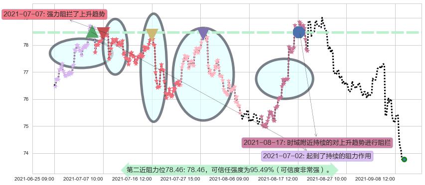 默沙东阻力支撑位图-阿布量化