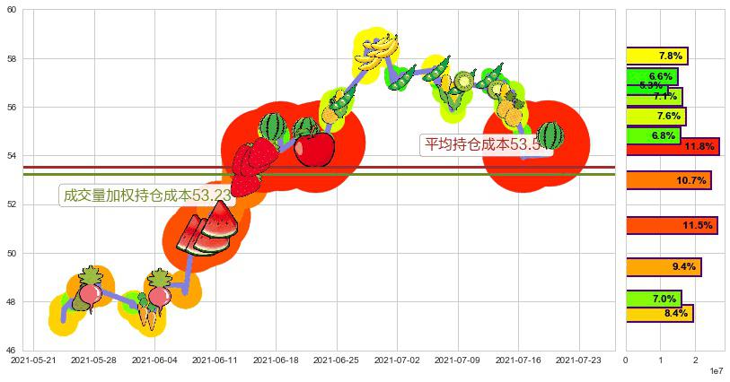 迈威尔科技(usMRVL)持仓成本图-阿布量化