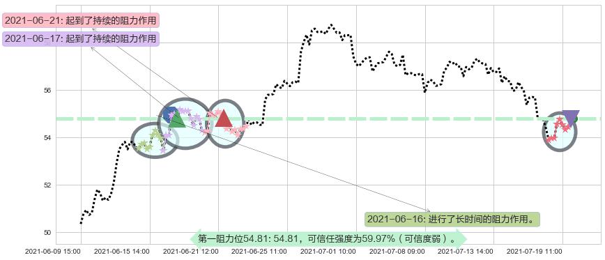 迈威尔科技阻力支撑位图-阿布量化