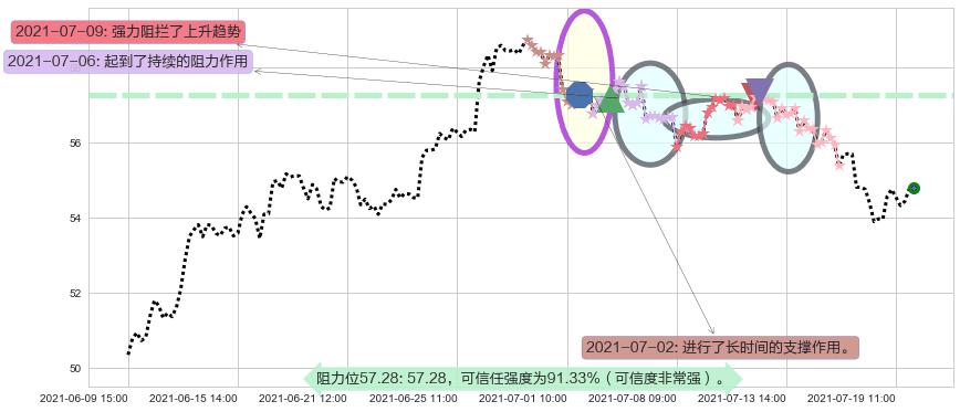 迈威尔科技阻力支撑位图-阿布量化