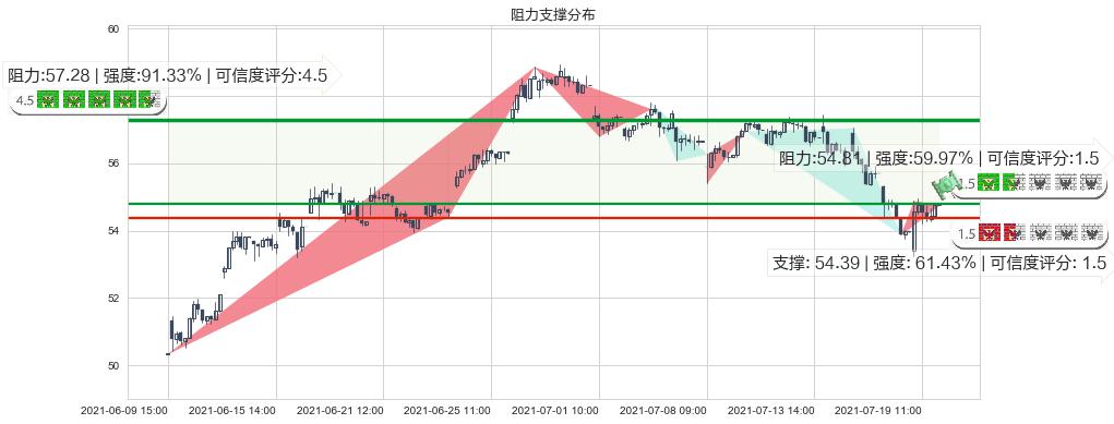 迈威尔科技(usMRVL)阻力支撑位图-阿布量化