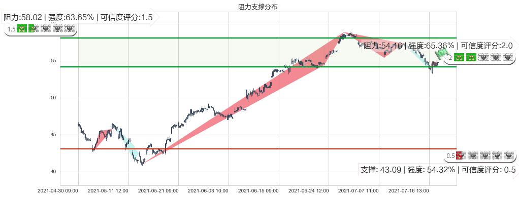 迈威尔科技(usMRVL)阻力支撑位图-阿布量化