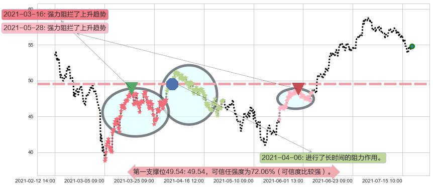 迈威尔科技阻力支撑位图-阿布量化