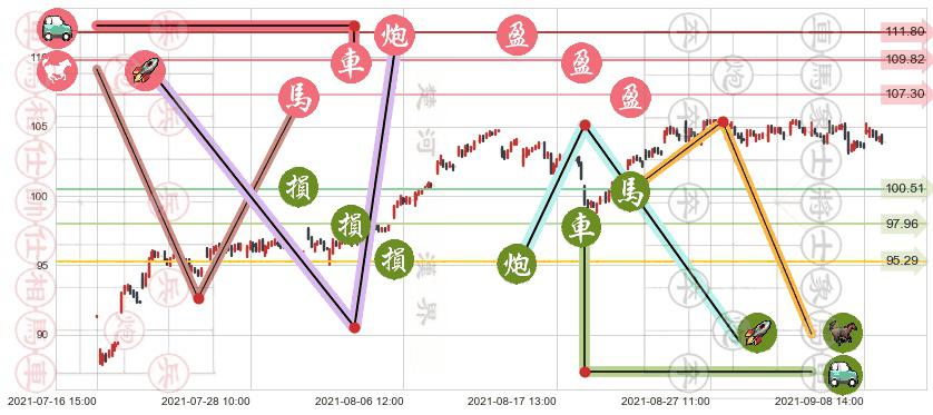 摩根士丹利(usMS)止盈止损位分析