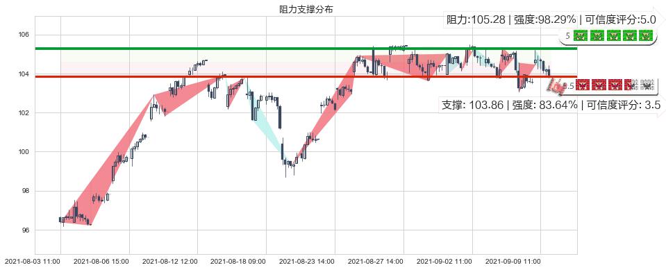 摩根士丹利(usMS)阻力支撑位图-阿布量化