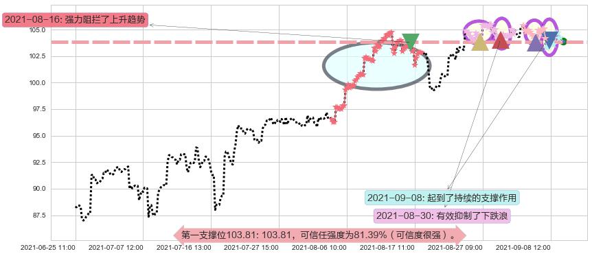 摩根士丹利阻力支撑位图-阿布量化