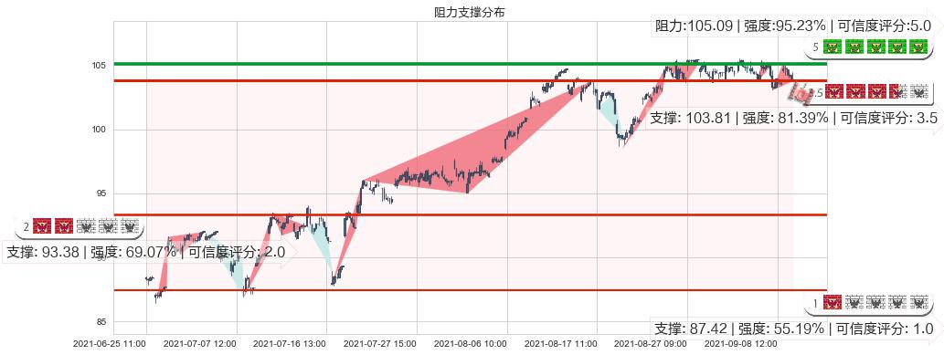 摩根士丹利(usMS)阻力支撑位图-阿布量化