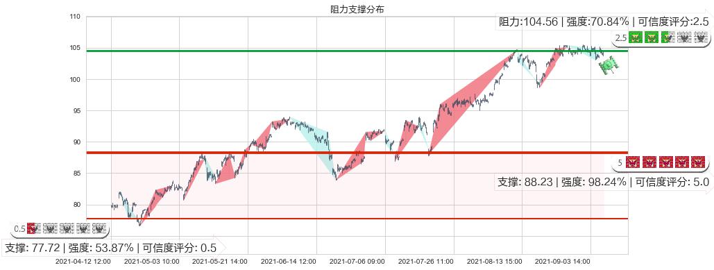 摩根士丹利(usMS)阻力支撑位图-阿布量化