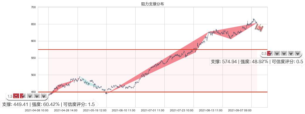 MSCI明晟(usMSCI)阻力支撑位图-阿布量化