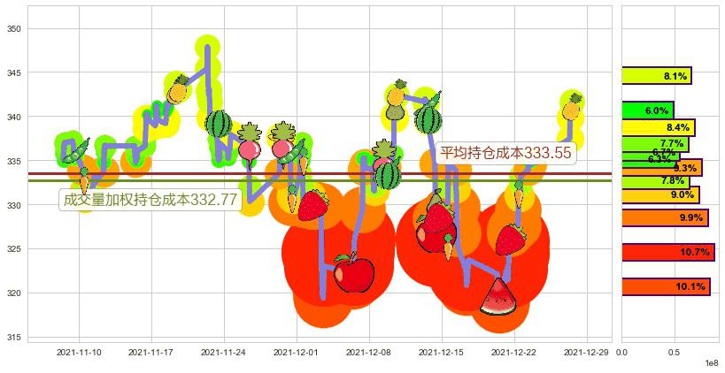 微软(usMSFT)持仓成本图-阿布量化