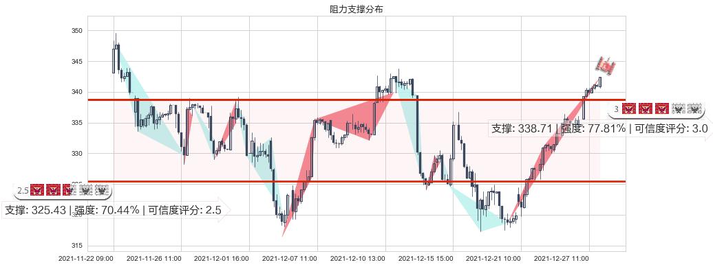 微软(usMSFT)阻力支撑位图-阿布量化