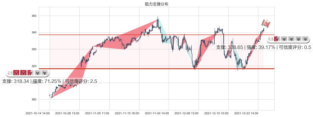 微软(usMSFT)阻力支撑位图-阿布量化