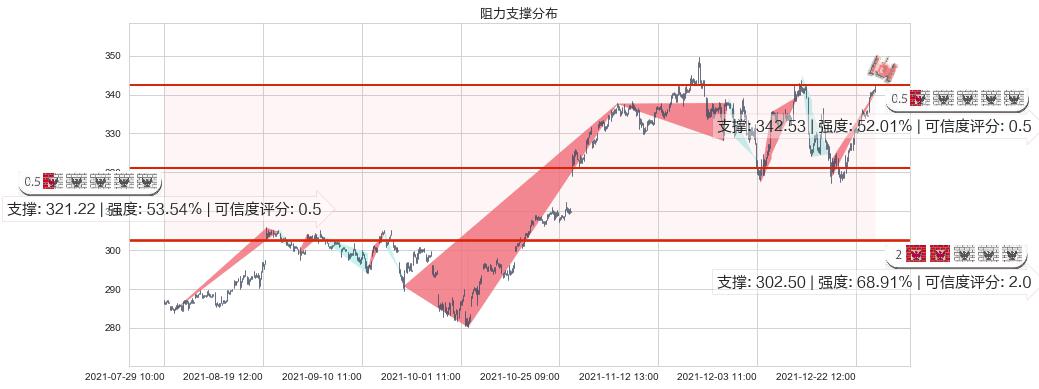 微软(usMSFT)阻力支撑位图-阿布量化