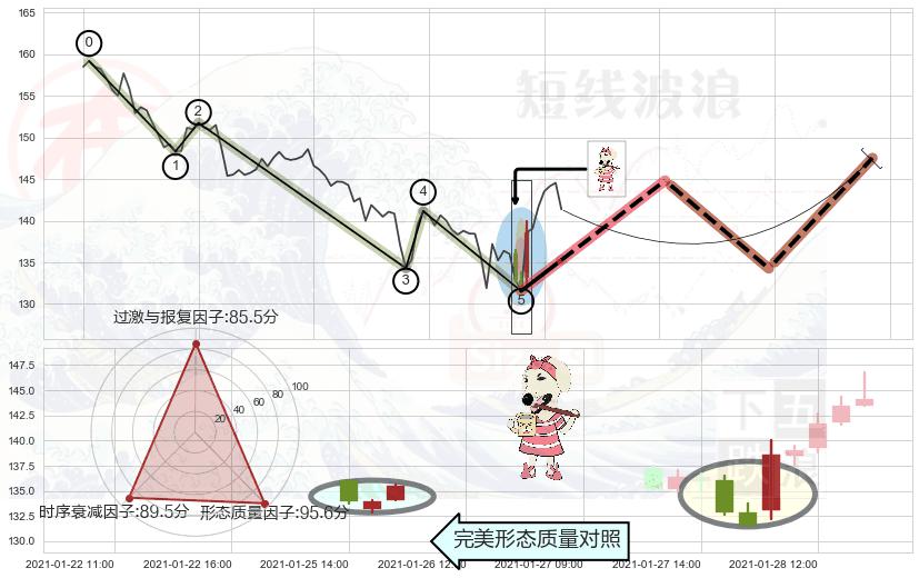 早晨之星（黎明之星）+底部尽头线（上山虎） ➕ 调整浪ABC