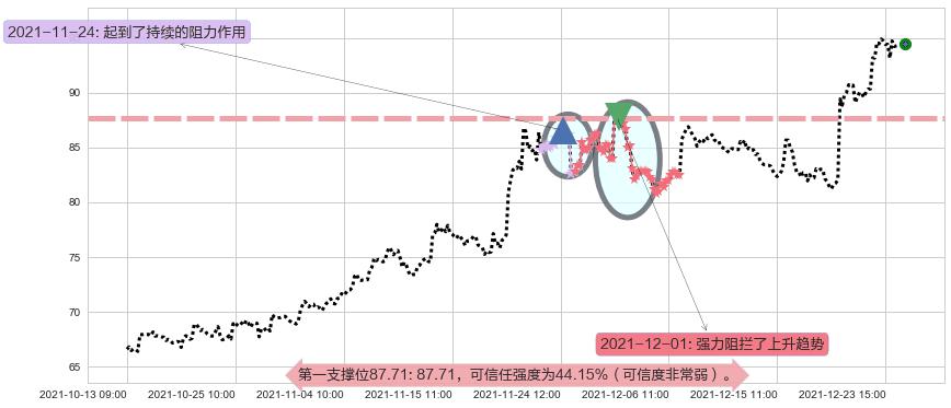 美光科技阻力支撑位图-阿布量化