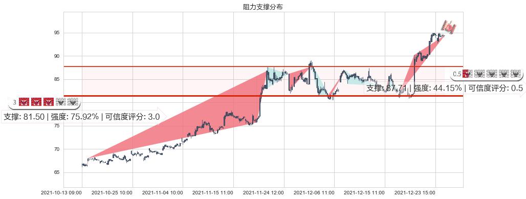 美光科技(usMU)阻力支撑位图-阿布量化