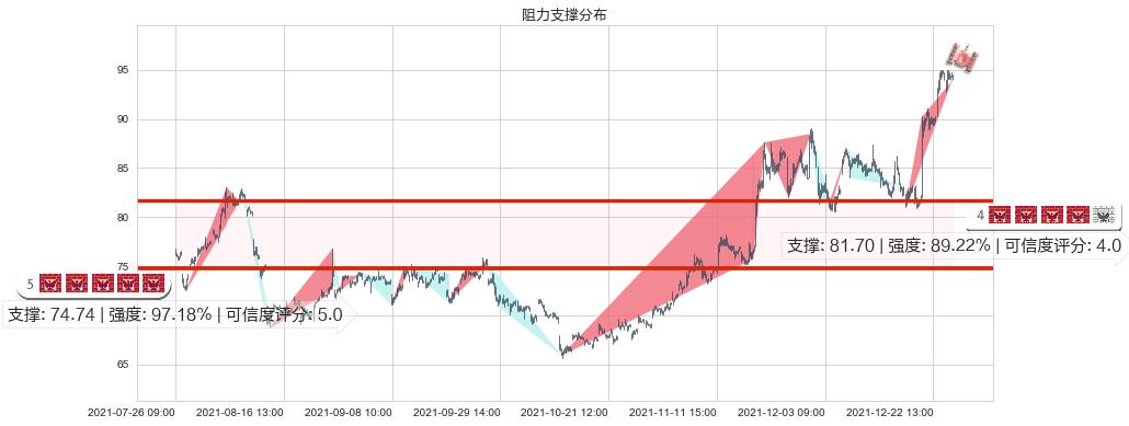 美光科技(usMU)阻力支撑位图-阿布量化