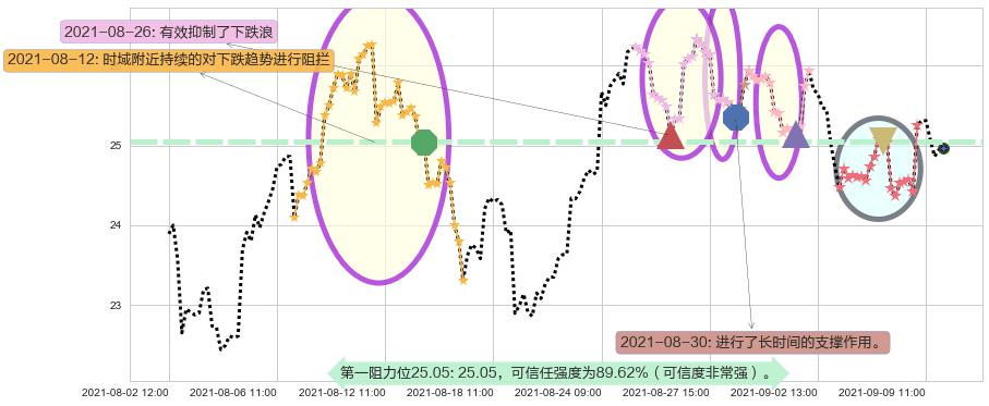 挪威邮轮阻力支撑位图-阿布量化