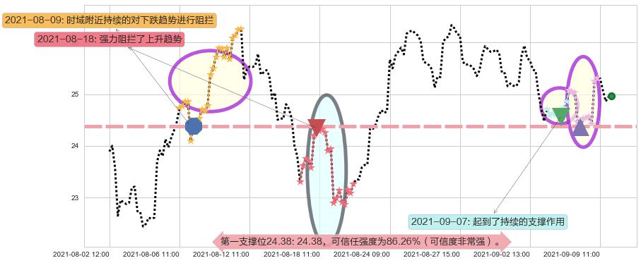 挪威邮轮阻力支撑位图-阿布量化