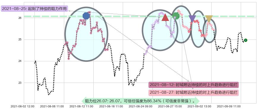 挪威邮轮阻力支撑位图-阿布量化