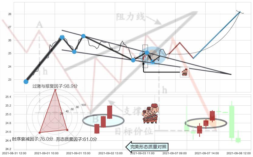 红三兵 ➕ 突破整理