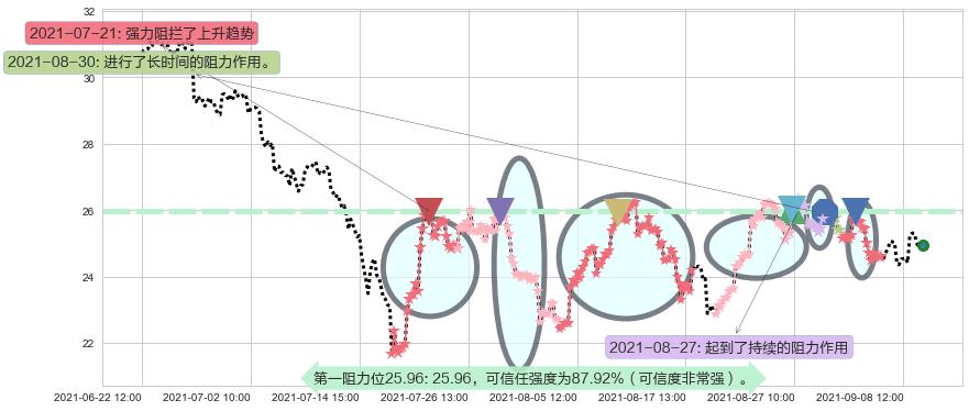 挪威邮轮阻力支撑位图-阿布量化