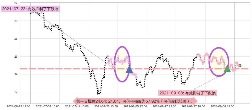 挪威邮轮阻力支撑位图-阿布量化