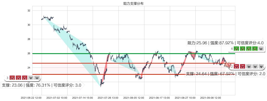 挪威邮轮(usNCLH)阻力支撑位图-阿布量化