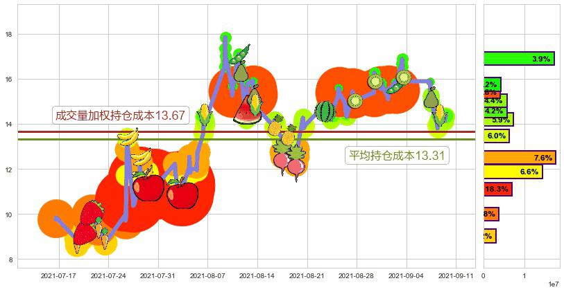 第九城市(usNCTY)持仓成本图-阿布量化